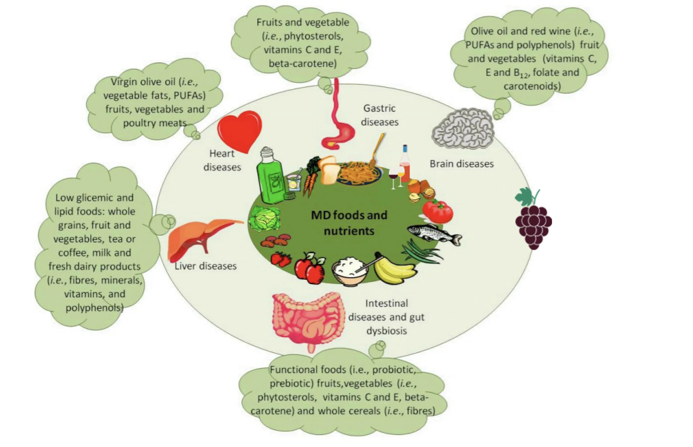 Figure 3: Med Diet-related positive effects on diseases - Adapted from: [27]