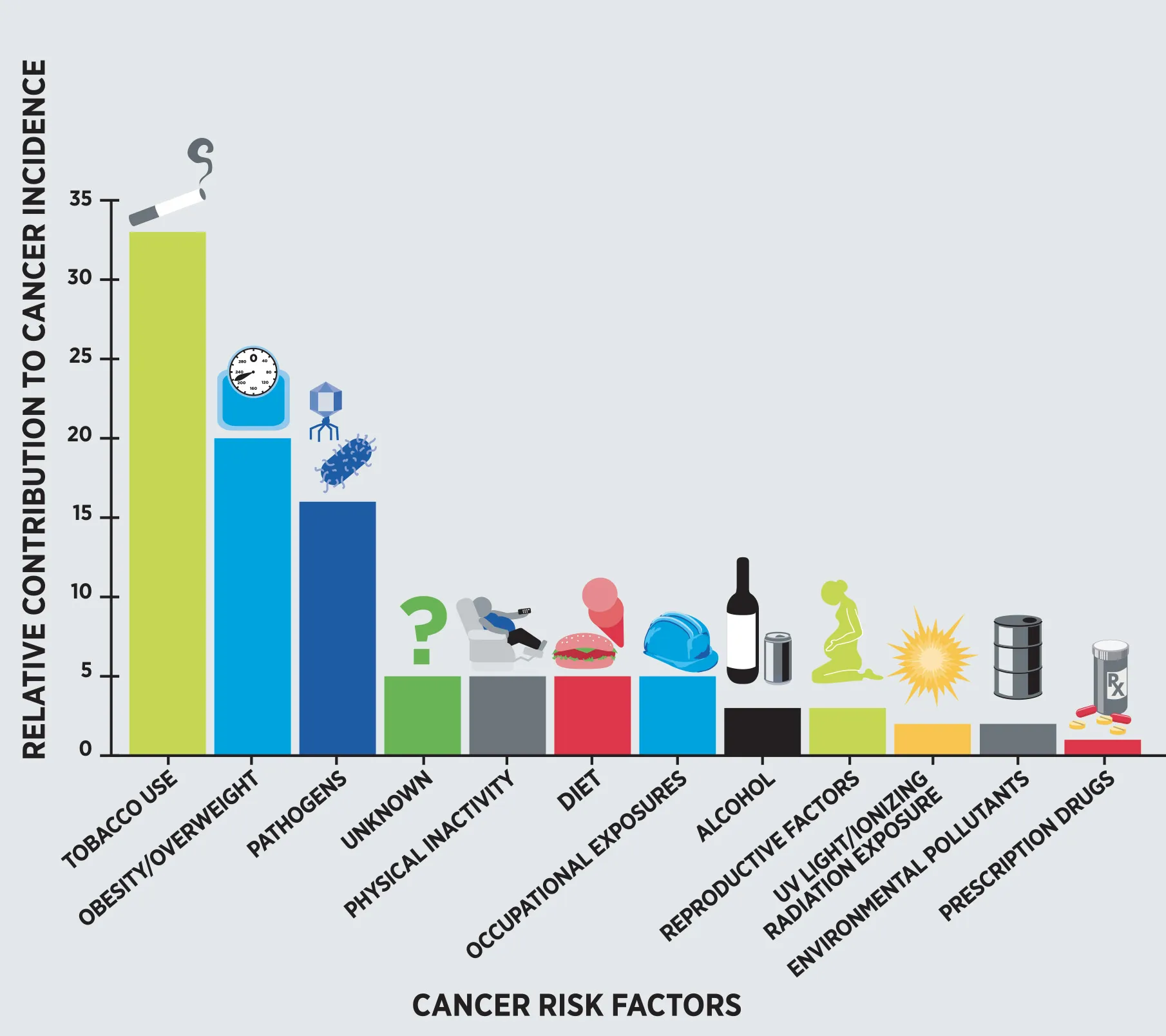 Figure 1. Besides various other risk factors, alcohol’s contribution to overall cancer incidence is estimated at approximately 3% (Arteaga et al. 2014)