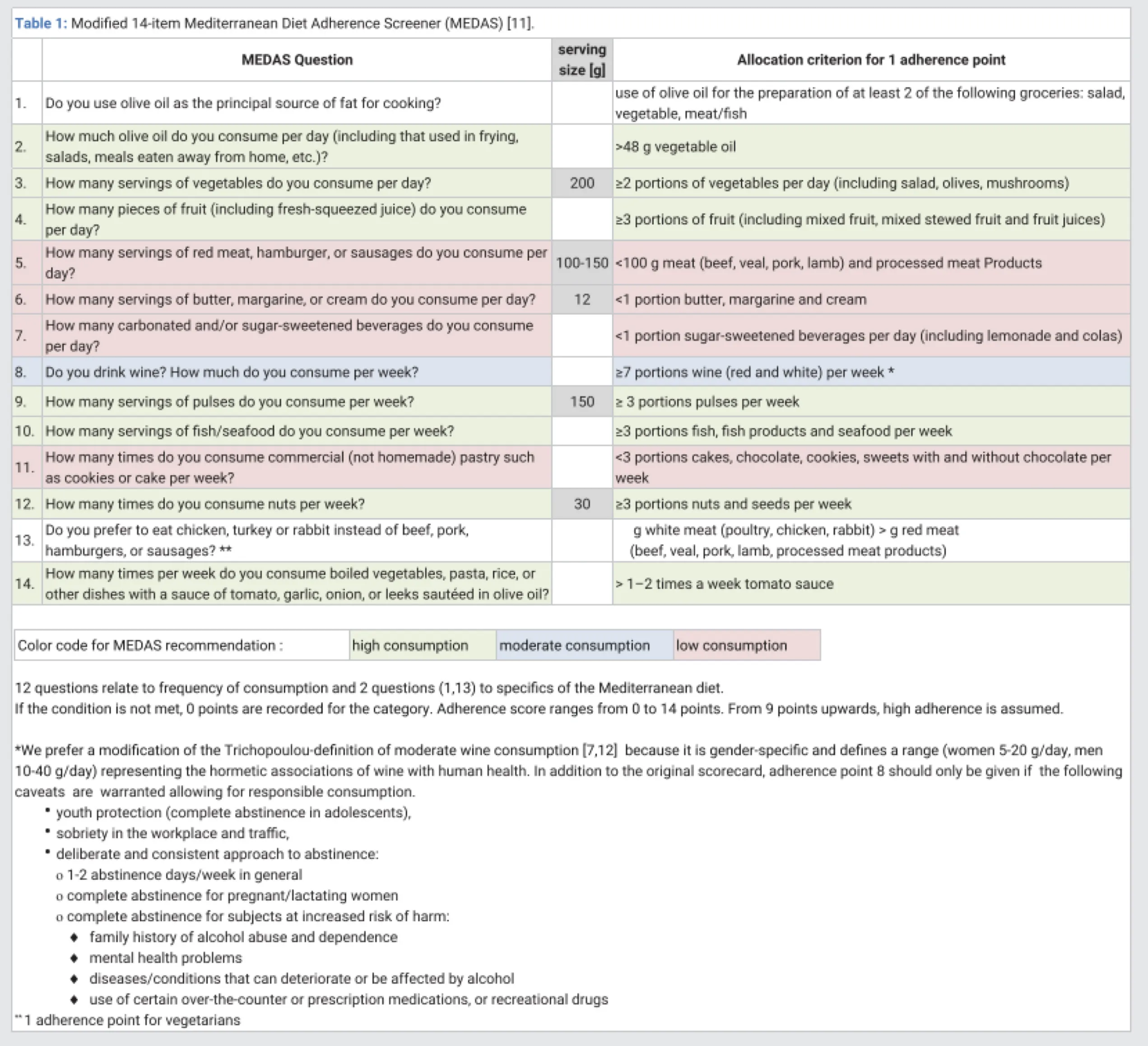 Figure 2: Med Diet score - From: [22, 23]