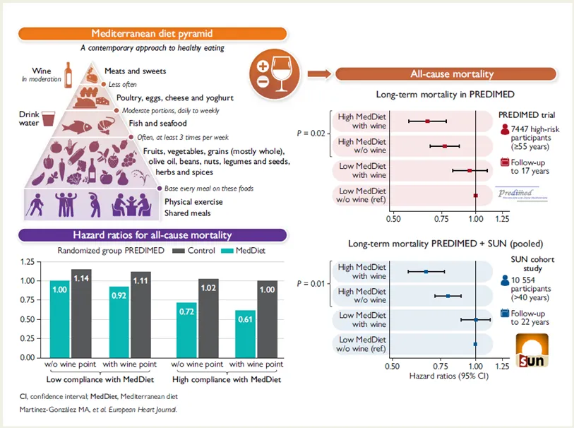 CI, confidence interval; Med Diet, Mediterranean Diet, Martínez-González MA, et al. European Heart Journal.